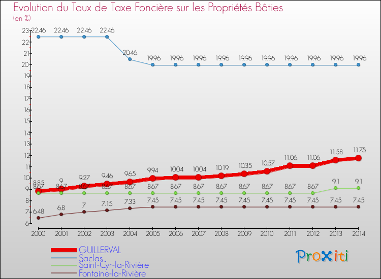 Evolution du taux de la taxe foncière sur le bati pour GUILLERVAL et les communes proches de 2000 à 2014 Comparaison des taux de taxe foncière sur le bati pour GUILLERVAL et les communes voisines de 2000 à 2014