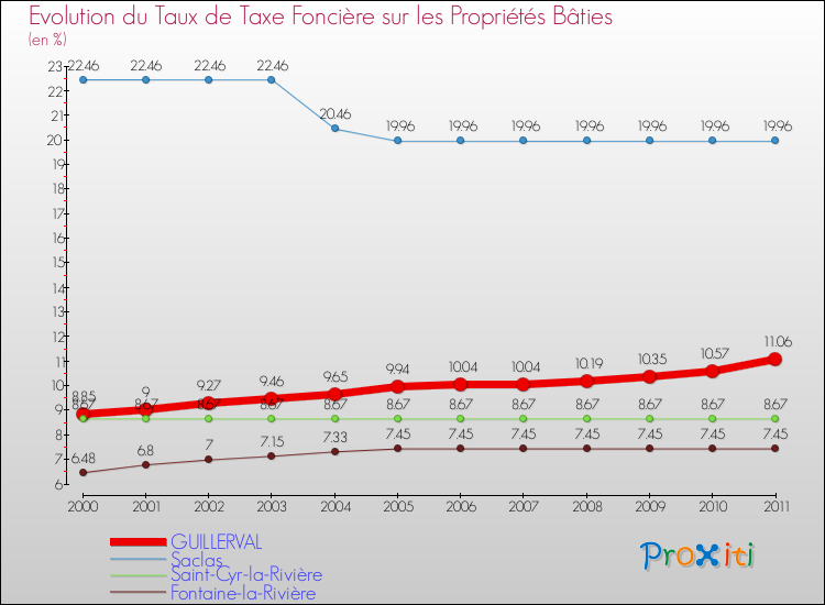 Evolution du taux de la taxe foncière sur le bati pour GUILLERVAL et les communes proches Comparaison des taux de taxe foncière sur le bati pour GUILLERVAL et les communes voisines