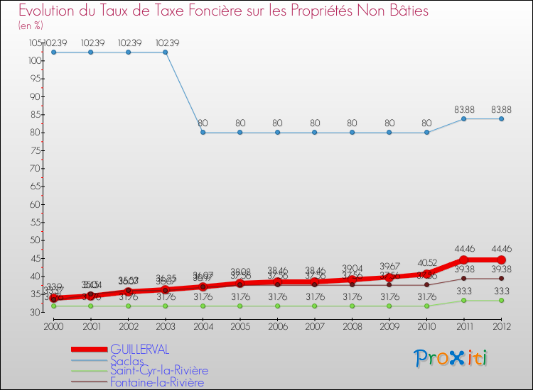 Evolution du taux de la taxe foncière sur les immeubles et terrains non batis pour GUILLERVAL et les communes proches de 2000 à 2012 Comparaison des taux de la taxe foncière sur les immeubles et terrains non batis pour GUILLERVAL et les communes voisines de 2000 à 2012