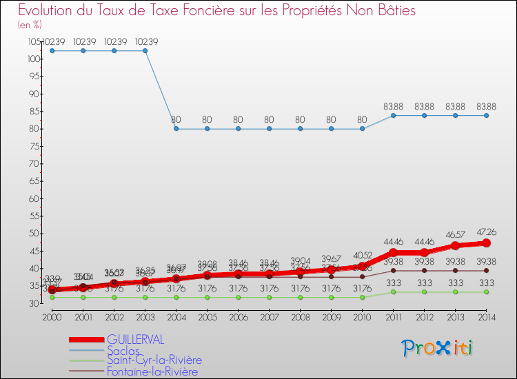 Evolution du taux de la taxe foncière sur les immeubles et terrains non batis pour GUILLERVAL et les communes proches de 2000 à 2014 Comparaison des taux de la taxe foncière sur les immeubles et terrains non batis pour GUILLERVAL et les communes voisines de 2000 à 2014