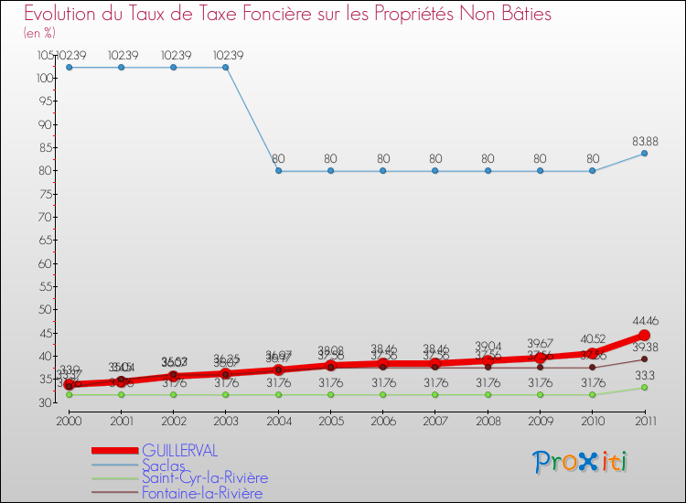 Evolution du taux de la taxe foncière sur les immeubles et terrains non batis pour GUILLERVAL et les communes proches Comparaison des taux de la taxe foncière sur les immeubles et terrains non batis pour GUILLERVAL et les communes voisines