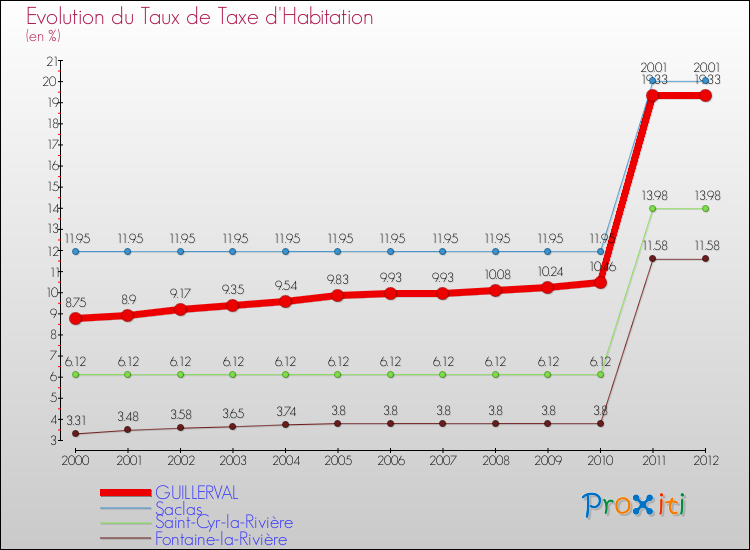 Evolution du taux de la taxe d'habitation pour GUILLERVAL et les communes proches Comparaison des taux de la taxe d'habitation pour GUILLERVAL et les communes voisines