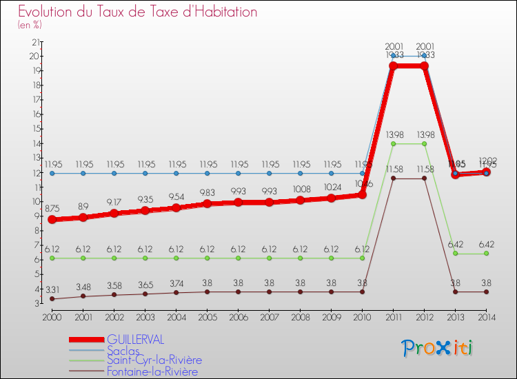 Evolution du taux de la taxe d'habitation pour GUILLERVAL et les communes proches de 2000 à 2014 Comparaison des taux de la taxe d'habitation pour GUILLERVAL et les communes voisines de 2000 à 2014