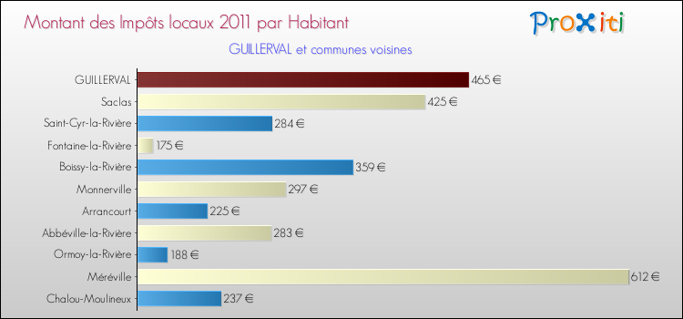 Montant des impôts locaux par Habitant pour GUILLERVAL et les communes proches Comparaison des impôts locaux par habitant pour GUILLERVAL et les communes voisines