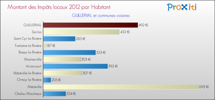 Montant des impôts locaux par Habitant pour GUILLERVAL et les communes proches Comparaison des impôts locaux par habitant pour GUILLERVAL et les communes voisines