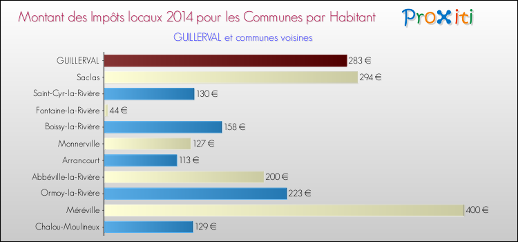Montant des impôts locaux par Habitant pour GUILLERVAL et les communes proches en 2014 Comparaison des impôts locaux par habitant pour GUILLERVAL et les communes voisines en 2014