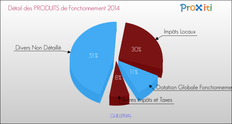 Décomposition du Budget de Fonctionnement 2014 de la commune de GUILLERVAL Budget de Fonctionnement 2014 pour la commune de GUILLERVAL