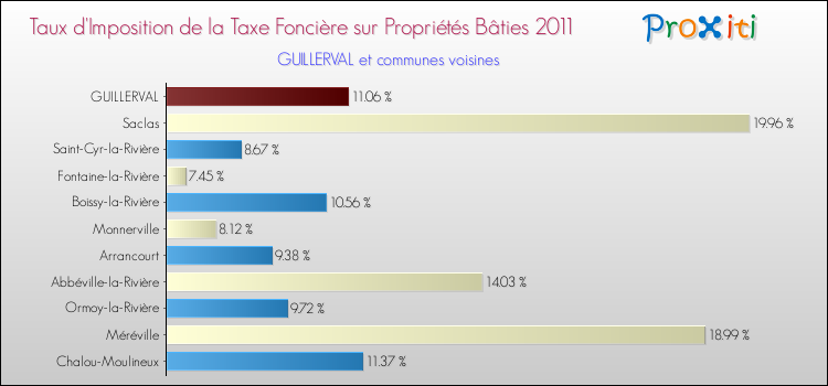 Taux d'imposition de la taxe foncière sur le bati 2011 pour GUILLERVAL et les communes proches Comparaison des taux d'imposition de la taxe foncière sur le bati 2011 pour GUILLERVAL et les communes voisines