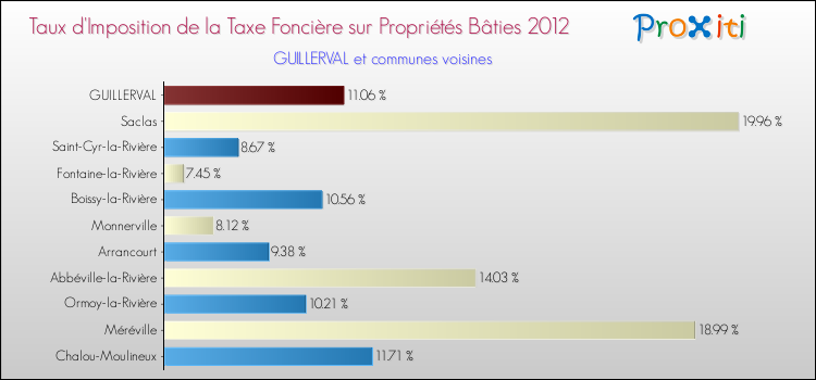 Taux d'imposition de la taxe foncière sur le bati 2012 pour GUILLERVAL et les communes proches Comparaison des taux d'imposition de la taxe foncière sur le bati 2012 pour GUILLERVAL et les communes voisines