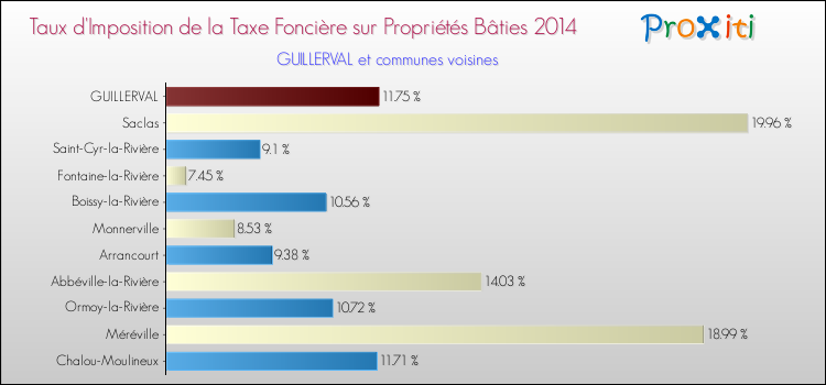Taux d'imposition de la taxe foncière sur le bati 2014 pour GUILLERVAL et les communes proches Comparaison des taux d'imposition de la taxe foncière sur le bati 2014 pour GUILLERVAL et les communes voisines