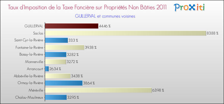 Taux d'imposition de la taxe foncière sur les immeubles et terrains non batis 2011 pour GUILLERVAL et les communes proches Comparaison des taux d'imposition de la taxe foncière sur les immeubles et terrains non batis 2011 pour GUILLERVAL et les communes voisines