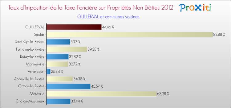 Taux d'imposition de la taxe foncière sur les immeubles et terrains non batis 2012 pour GUILLERVAL et les communes proches Comparaison des taux d'imposition de la taxe foncière sur les immeubles et terrains non batis 2012 pour GUILLERVAL et les communes voisines