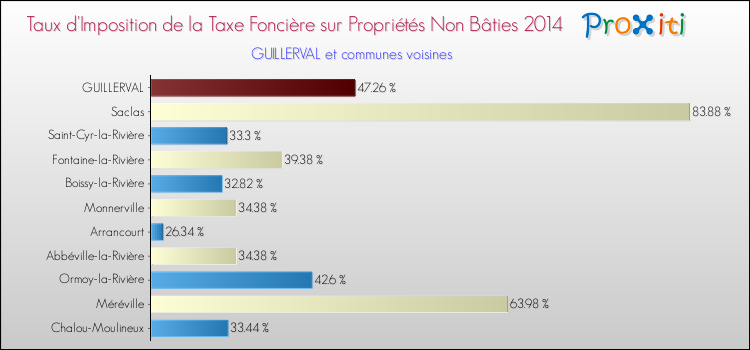 Taux d'imposition de la taxe foncière sur les immeubles et terrains non batis 2014 pour GUILLERVAL et les communes proches Comparaison des taux d'imposition de la taxe foncière sur les immeubles et terrains non batis 2014 pour GUILLERVAL et les communes voisines