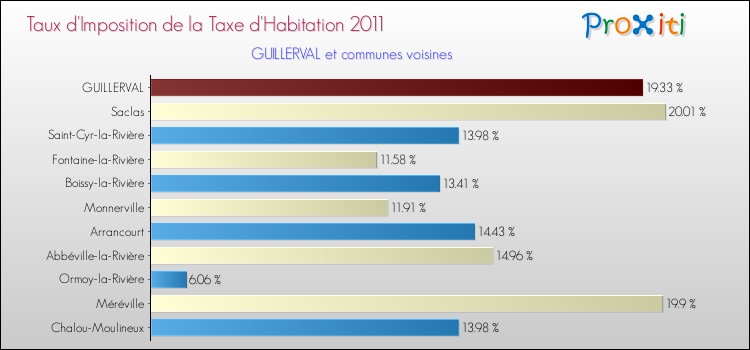 Taux d'imposition de la taxe d'habitation 2011 pour GUILLERVAL et les communes proches Comparaison des taux d'imposition de la taxe d'habitation 2011 pour GUILLERVAL et les communes voisines