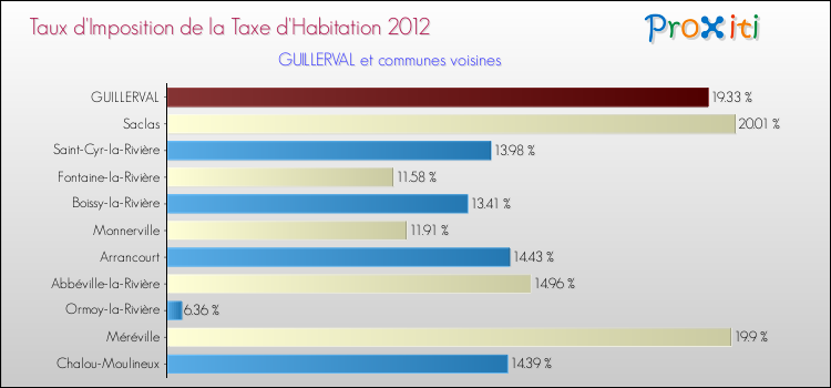 Taux d'imposition de la taxe d'habitation 2012 pour GUILLERVAL et les communes proches Comparaison des taux d'imposition de la taxe d'habitation 2012 pour GUILLERVAL et les communes voisines