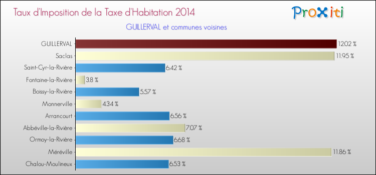 Taux d'imposition de la taxe d'habitation 2014 pour GUILLERVAL et les communes proches Comparaison des taux d'imposition de la taxe d'habitation 2014 pour GUILLERVAL et les communes voisines