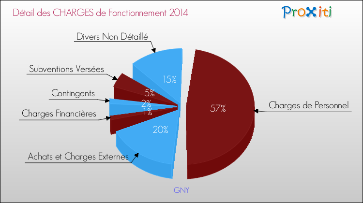 Décomposition des Charges de Fonctionnement 2014 de la commune de IGNY Charges de Fonctionnement 2014 pour la commune de IGNY