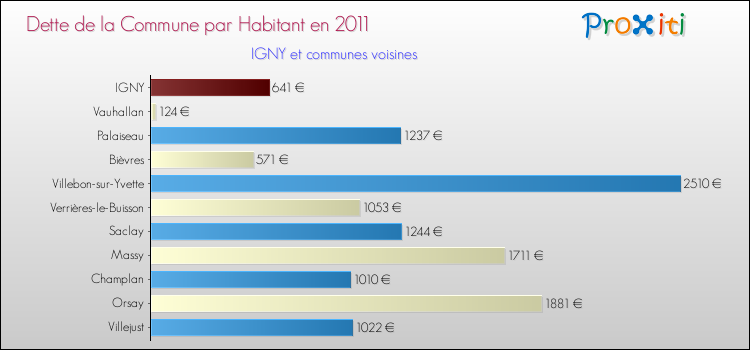 Dette par habitant de la commune en 2011 pour IGNY et les communes proches Comparaison de la dette par habitant de la commune en 2011 pour IGNY et les communes voisines