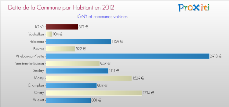 Dette par habitant de la commune en 2012 pour IGNY et les communes proches Comparaison de la dette par habitant de la commune en 2012 pour IGNY et les communes voisines