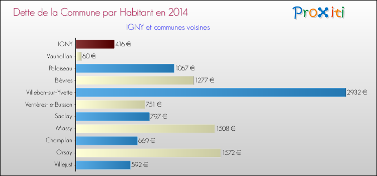 Dette par habitant de la commune en 2014 pour IGNY et les communes proches Comparaison de la dette par habitant de la commune en 2014 pour IGNY et les communes voisines