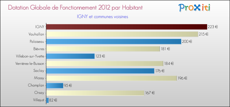 Montant des dotations globales de fonctionnement DGF par Habitant pour IGNY et les communes proches Comparaison des des dotations globales de fonctionnement DGF par habitant pour IGNY et les communes voisines