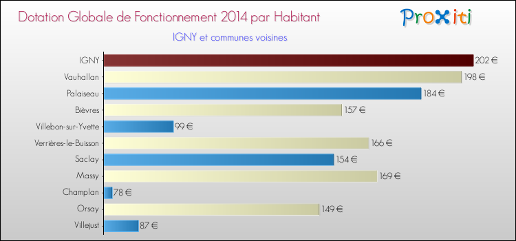 Montant des dotations globales de fonctionnement DGF par Habitant pour IGNY et les communes proches en 2014. Comparaison des des dotations globales de fonctionnement DGF par habitant pour IGNY et les communes voisines en 2014.