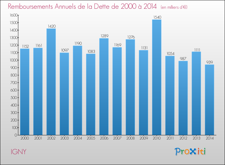 Evolution de l'annuité de la dette pour la commune de IGNY de 2000 à 2014 Annuités de la dette pour IGNY de 2000 à 2014