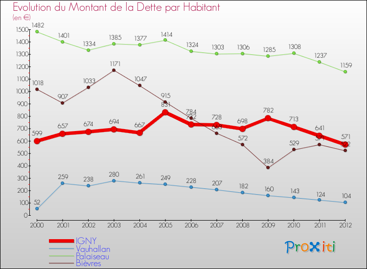 Evolution de la dette par habitant pour la commune de IGNY et les communes proches de 2000 à 2012 Comparaison de la dette par habitant pour IGNY et les communes voisines de 2000 à 2012