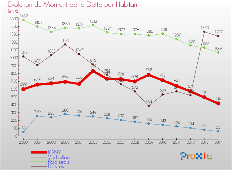 Evolution de la dette par habitant pour la commune de IGNY et les communes proches de 2000 à 2014 Comparaison de la dette par habitant pour IGNY et les communes voisines de 2000 à 2014