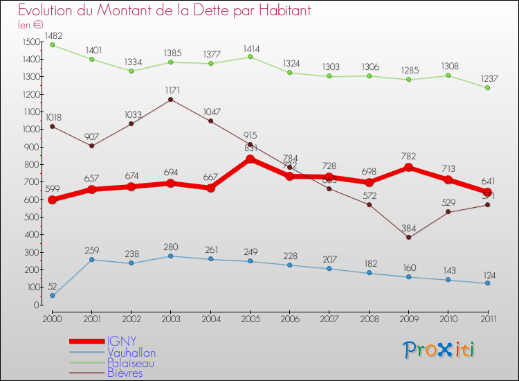 Evolution de la dette par habitant pour la commune de IGNY et les communes proches Comparaison de la dette par habitant pour IGNY et les communes voisines
