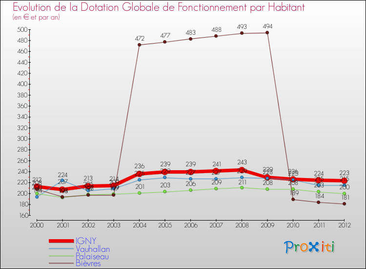 Evolution et montant de la dotation globale de fonctionnement par Habitant pour IGNY et les communes proches Comparaison des dotations globales de fonctionnement par habitant pour IGNY et les communes voisines