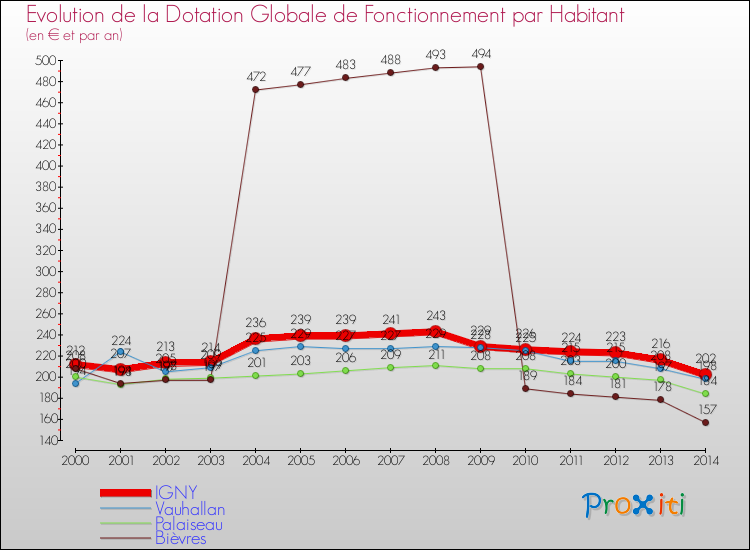 Evolution et montant de la dotation globale de fonctionnement par Habitant pour IGNY et les communes proches de 2000 à 2014. Comparaison des dotations globales de fonctionnement par habitant pour IGNY et les communes voisines de 2000 à 2014.