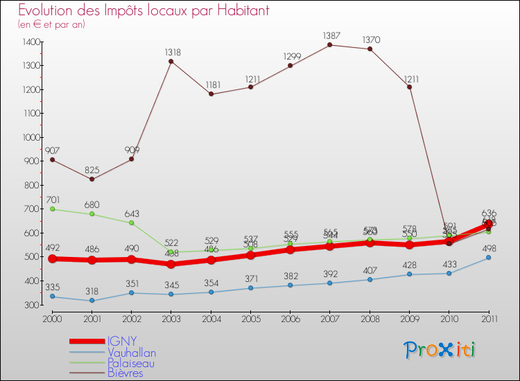 Evolution et montant des impôts locaux par Habitant pour IGNY et les communes proches Comparaison des impôts locaux par habitant pour IGNY et les communes voisines