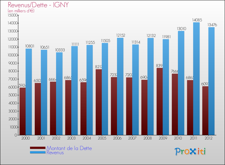Evolution comparée de la dette et des revenus pour la commune de IGNY de 2000 à 2012 Comparaison de la dette et des revenus pour IGNY de 2000 à 2012