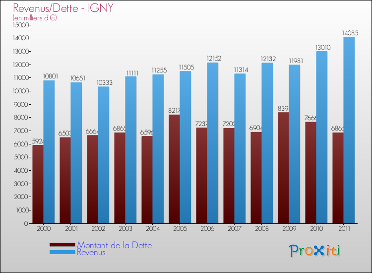 Evolution comparée de la dette et des revenus pour la commune de IGNY de 2000 à 2011 Comparaison de la dette et des revenus pour IGNY de 2000 à 2011