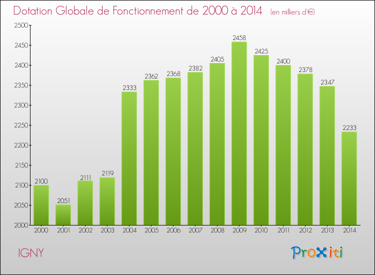 Evolution du montant de la Dotation Globale de Fonctionnement pour la commune de IGNY de 2000 à 2014 Evolution du montant de la Dotation Globale de Fonctionnement pour IGNY de 2000 à 2014