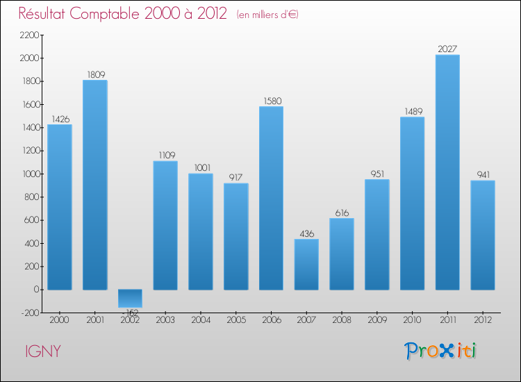 Evolution du résultat comptable pour la commune de IGNY de 2000 à 2012 Evolution du résultat comptable pour IGNY de 2000 à 2012
