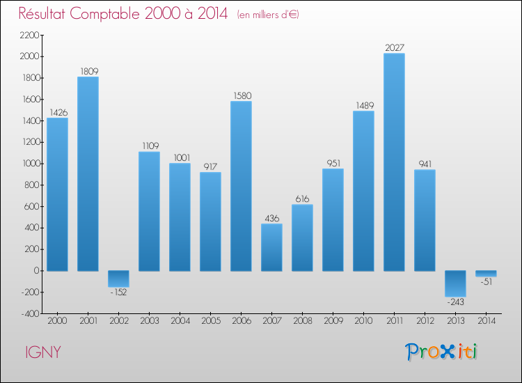 Evolution du résultat comptable pour la commune de IGNY de 2000 à 2014 Evolution du résultat comptable pour IGNY de 2000 à 2014