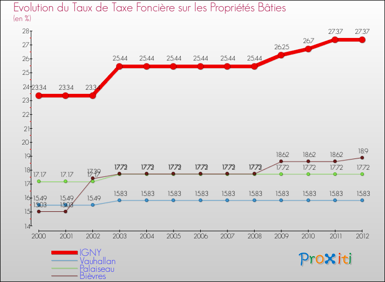 Evolution du taux de la taxe foncière sur le bati pour IGNY et les communes proches de 2000 à 2012 Comparaison des taux de taxe foncière sur le bati pour IGNY et les communes voisines de 2000 à 2012