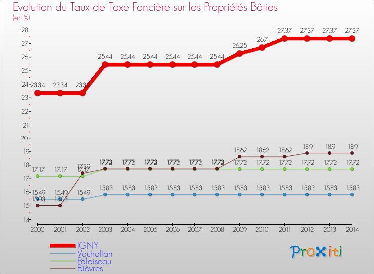 Evolution du taux de la taxe foncière sur le bati pour IGNY et les communes proches de 2000 à 2014 Comparaison des taux de taxe foncière sur le bati pour IGNY et les communes voisines de 2000 à 2014