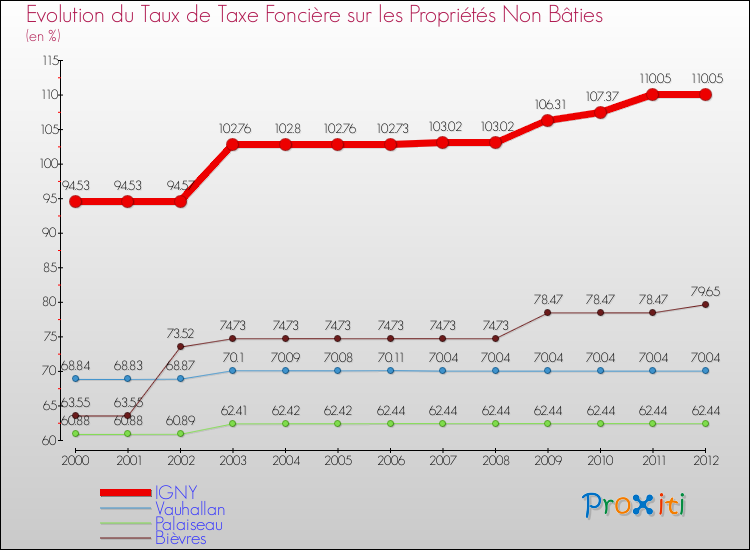 Evolution du taux de la taxe foncière sur les immeubles et terrains non batis pour IGNY et les communes proches de 2000 à 2012 Comparaison des taux de la taxe foncière sur les immeubles et terrains non batis pour IGNY et les communes voisines de 2000 à 2012