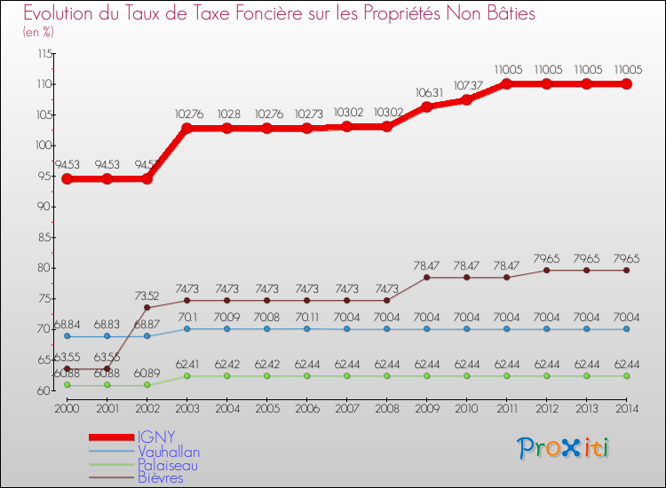 Evolution du taux de la taxe foncière sur les immeubles et terrains non batis pour IGNY et les communes proches de 2000 à 2014 Comparaison des taux de la taxe foncière sur les immeubles et terrains non batis pour IGNY et les communes voisines de 2000 à 2014