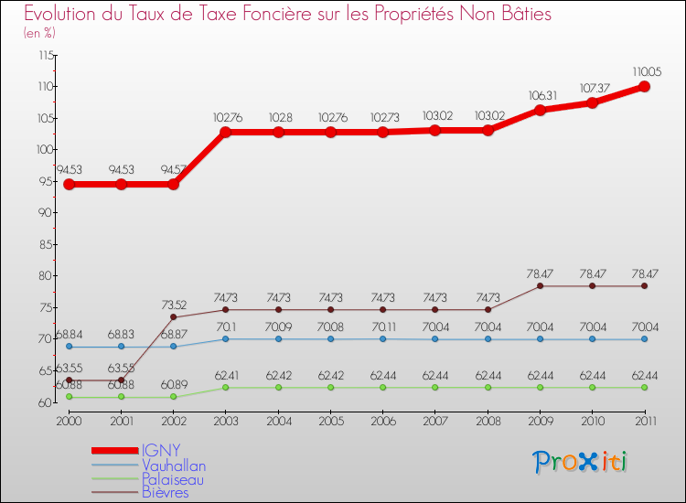 Evolution du taux de la taxe foncière sur les immeubles et terrains non batis pour IGNY et les communes proches Comparaison des taux de la taxe foncière sur les immeubles et terrains non batis pour IGNY et les communes voisines
