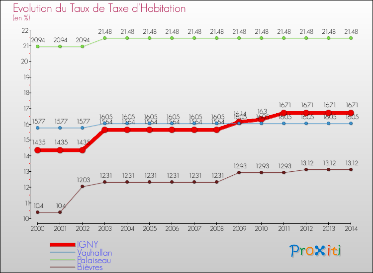 Evolution du taux de la taxe d'habitation pour IGNY et les communes proches de 2000 à 2014 Comparaison des taux de la taxe d'habitation pour IGNY et les communes voisines de 2000 à 2014