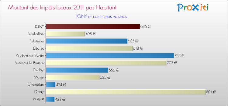 Montant des impôts locaux par Habitant pour IGNY et les communes proches Comparaison des impôts locaux par habitant pour IGNY et les communes voisines