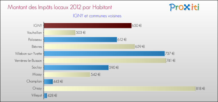 Montant des impôts locaux par Habitant pour IGNY et les communes proches Comparaison des impôts locaux par habitant pour IGNY et les communes voisines