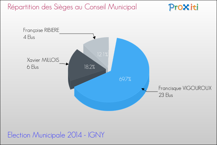 Répartition des élus au conseil municipal entre les listes au 2ème Tour des Elections Municipales 2014 de la commune de IGNY Elections Municipales 2014 - Répartition des élus au conseil municipal entre les listes au 2ème Tour pour la commune de IGNY