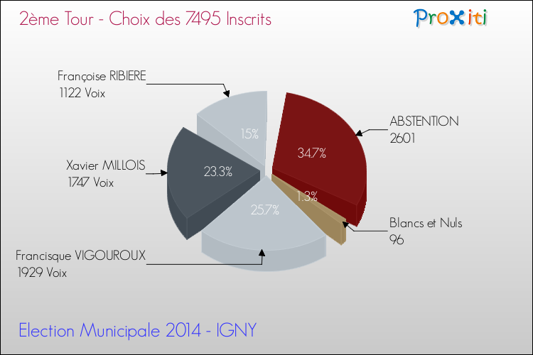 Résultats par rapport aux inscrits au 2ème Tour des Elections Municipales 2014 de la commune de IGNY Elections Municipales 2014 - Résultats par rapport aux inscrits au 2ème Tour pour la commune de IGNY