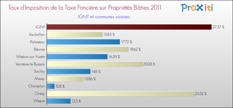 Taux d'imposition de la taxe foncière sur le bati 2011 pour IGNY et les communes proches Comparaison des taux d'imposition de la taxe foncière sur le bati 2011 pour IGNY et les communes voisines