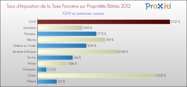 Taux d'imposition de la taxe foncière sur le bati 2012 pour IGNY et les communes proches Comparaison des taux d'imposition de la taxe foncière sur le bati 2012 pour IGNY et les communes voisines